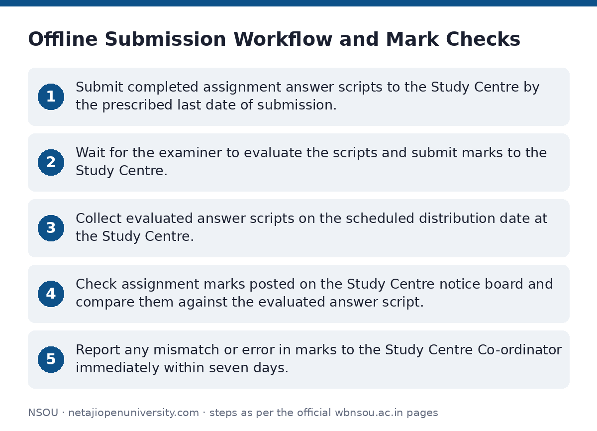 NSOU: Offline Submission Workflow and Mark Checks — step-by-step