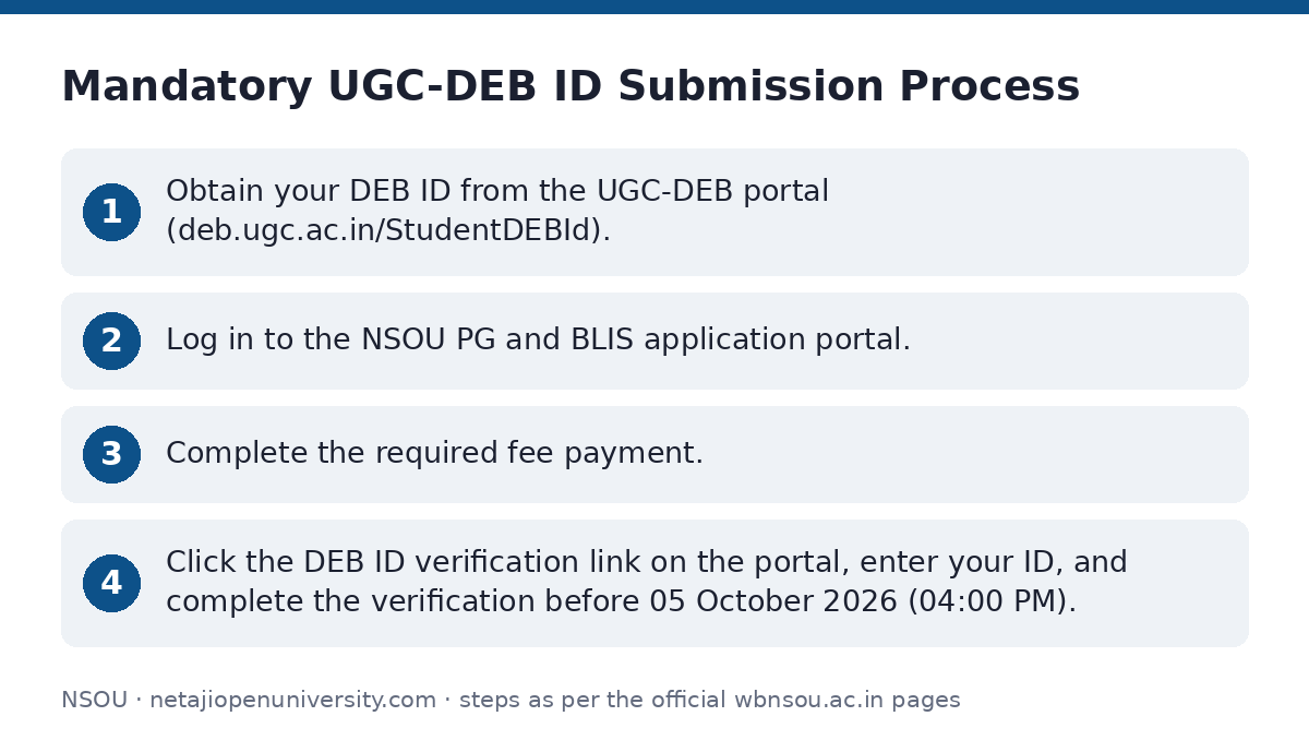 NSOU: Mandatory UGC-DEB ID Submission Process — step-by-step