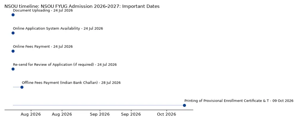 NSOU Timeline: NSOU FYUG Admission 2026-2027: Important Dates chart