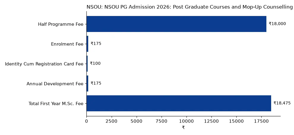 NSOU NSOU PG Admission 2026: Post Graduate Courses and Mop-Up Counselling Fees (₹) chart