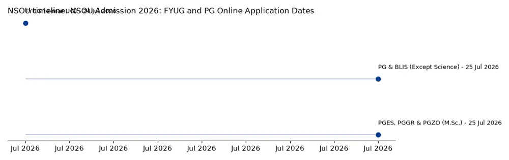 NSOU Timeline: NSOU Admission 2026: FYUG and PG Online Application Dates chart