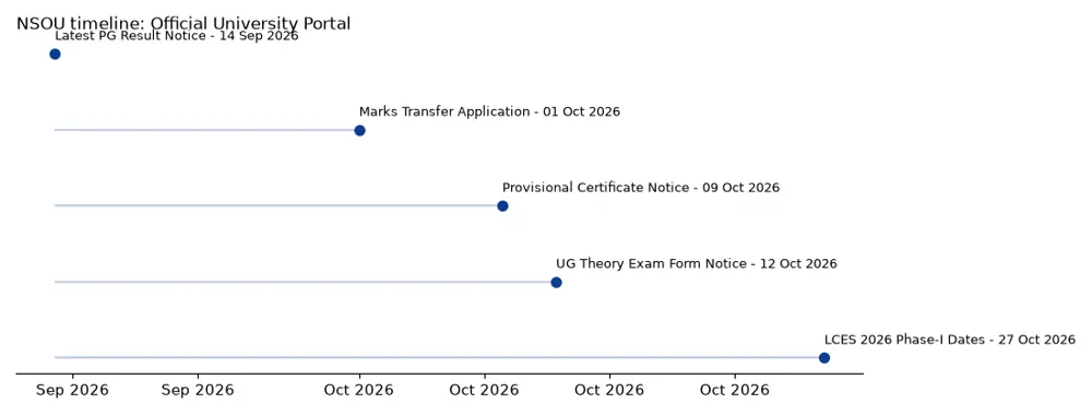 NSOU Timeline: Official University Portal chart