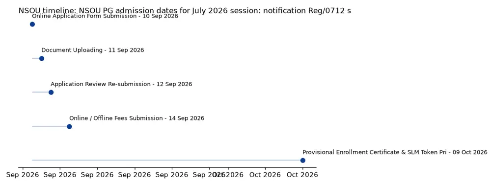 NSOU Timeline: NSOU PG admission dates for July 2026 session: notification Reg/0712 schedule extension chart