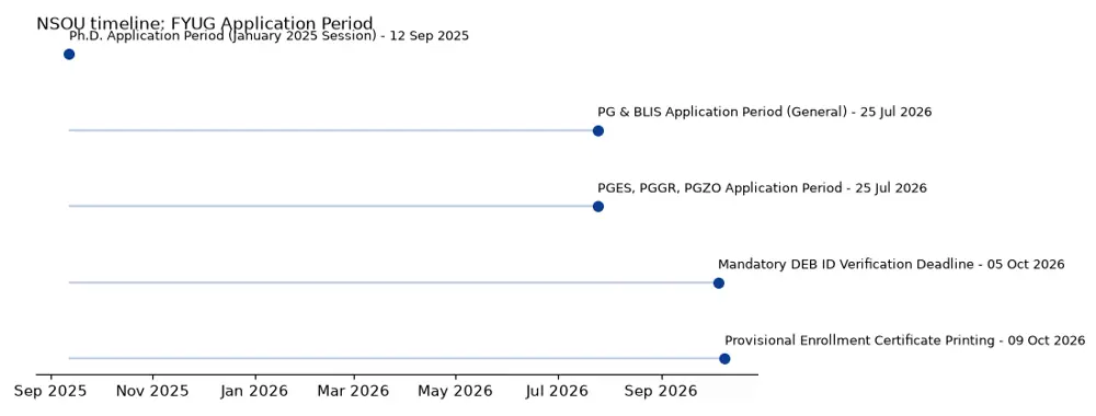 NSOU Timeline: FYUG Application Period chart