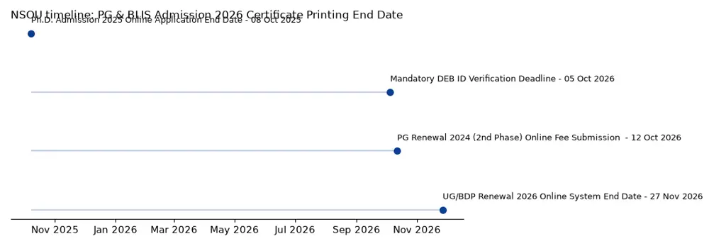 NSOU Timeline: PG & BLIS Admission 2026 Certificate Printing End Date chart