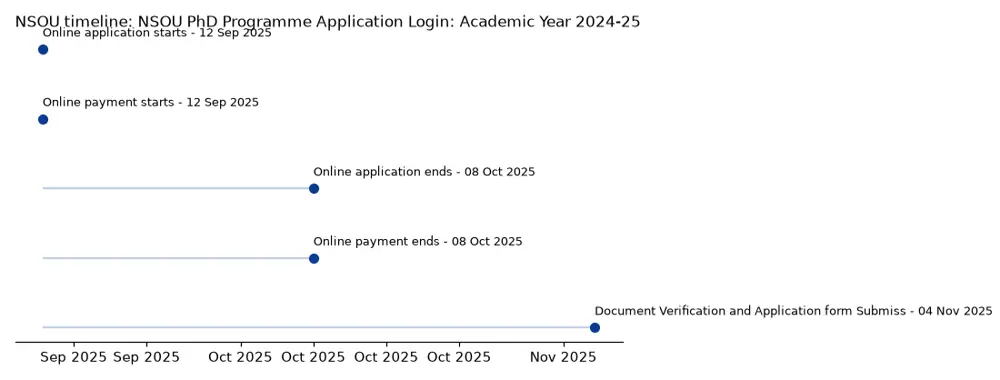 NSOU Timeline: NSOU PhD Programme Application Login: Academic Year 2024-25 chart