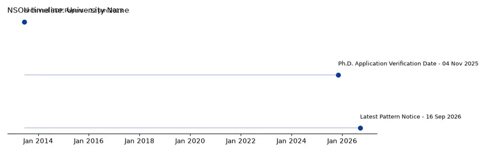 NSOU Timeline: University Name chart