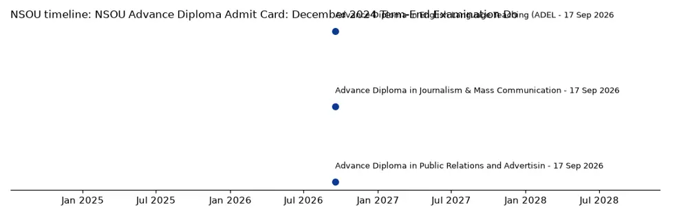 NSOU Timeline: NSOU Advance Diploma Admit Card: December 2024 Term-End Examination Downloads chart