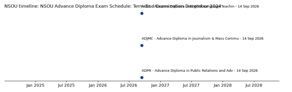 NSOU Timeline: NSOU Advance Diploma Exam Schedule: Term-End Examination December 2024 Dates chart