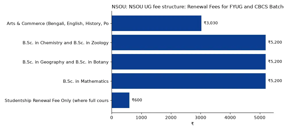 NSOU NSOU UG fee structure: Renewal Fees for FYUG and CBCS Batches (₹) chart