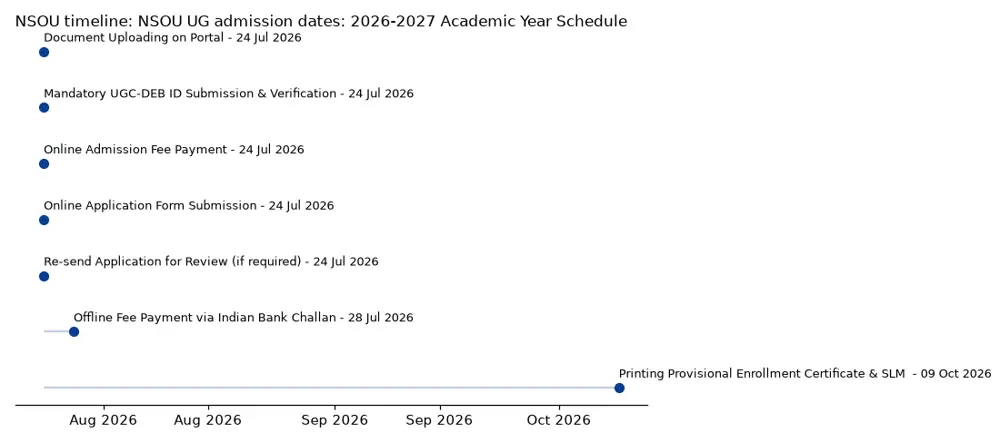 NSOU Timeline: NSOU UG admission dates: 2026-2027 Academic Year Schedule chart
