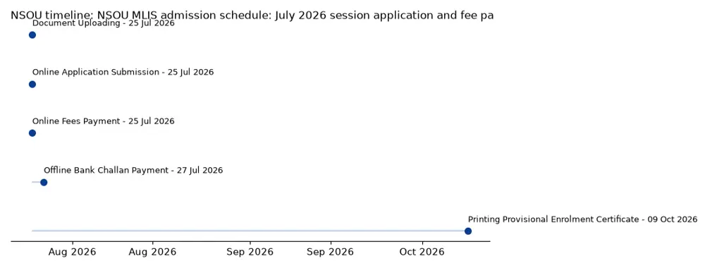 NSOU Timeline: NSOU MLIS admission schedule: July 2026 session application and fee payment dates chart