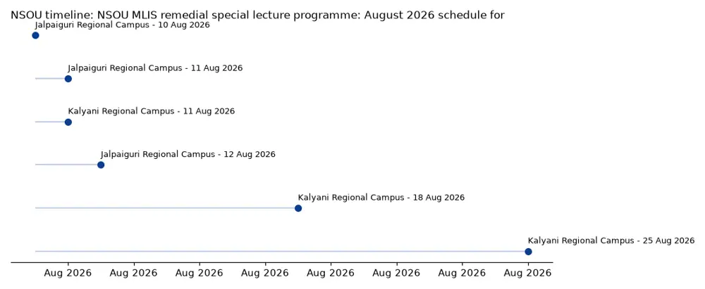 NSOU Timeline: NSOU MLIS remedial special lecture programme: August 2026 schedule for Batch 2025 chart