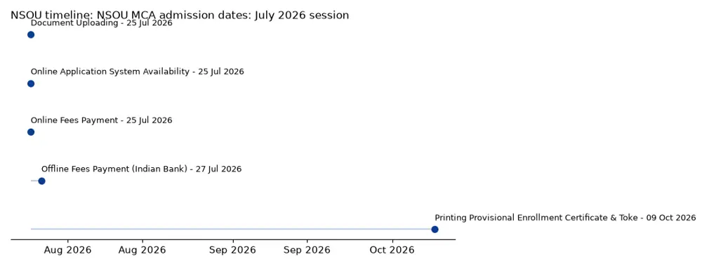 NSOU Timeline: NSOU MCA admission dates: July 2026 session chart