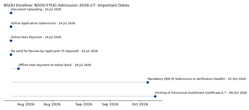 NSOU Timeline: NSOU FYUG Admission 2026-27: Important Dates chart