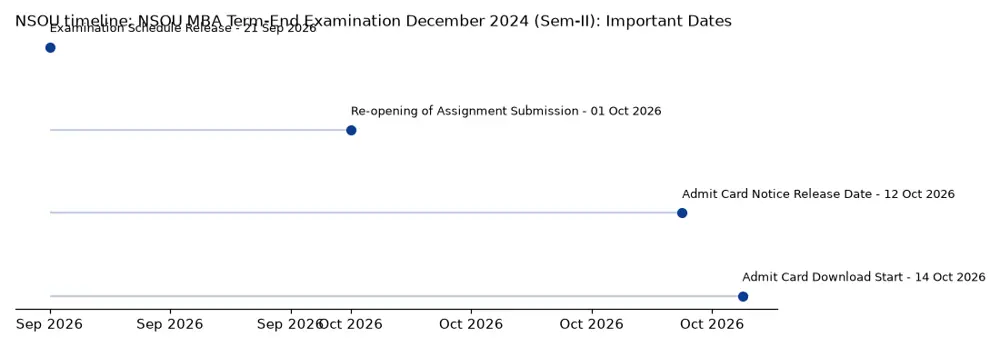 NSOU Timeline: NSOU MBA Term-End Examination December 2024 (Sem-II): Important Dates chart