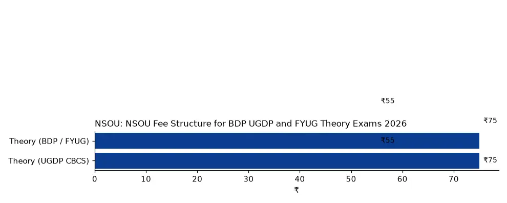 NSOU NSOU Fee Structure for BDP UGDP and FYUG Theory Exams 2026 (₹) chart