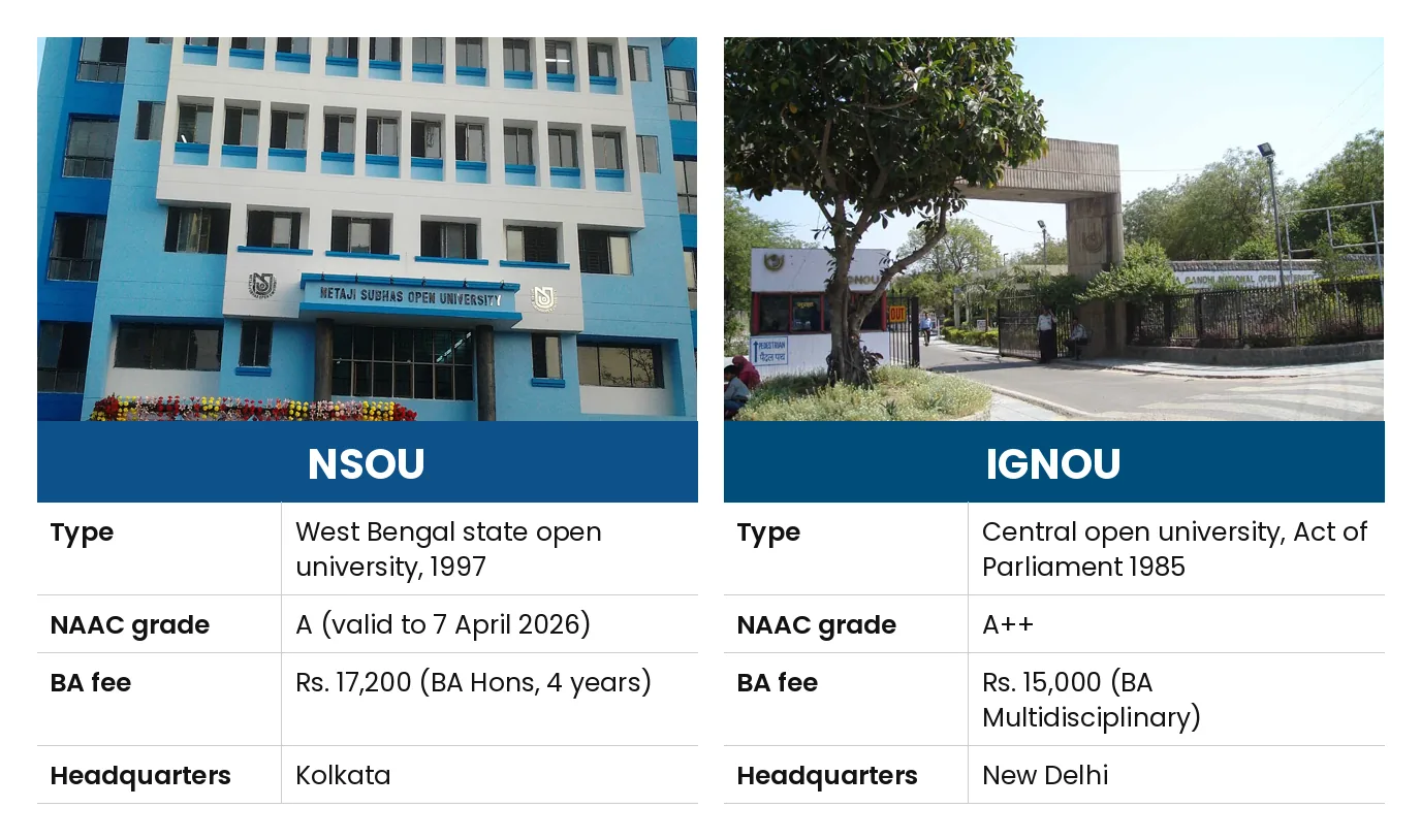 NSOU vs IGNOU: Type West Bengal state open university, 1997 vs Central open university, Act of Parliament 1985; NAAC grade A (valid to 7 April 2026) vs A++; BA fee Rs. 17,200 (BA Hons, 4 years) vs Rs. 15,000 (BA Multidisciplinary); Headquarters Kolkata vs New Delhi